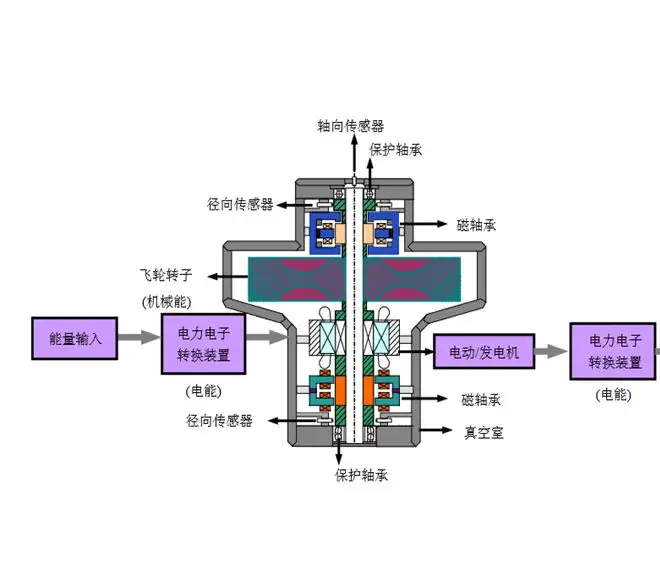 地铁用上兆瓦级飞轮储能装置 有望年节电50万度