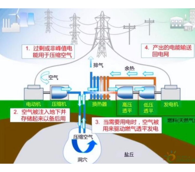 湖北应城300MW级压缩空气储能电站示范工程项目会商推进会召开